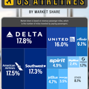 American, Delta, United, Southwest