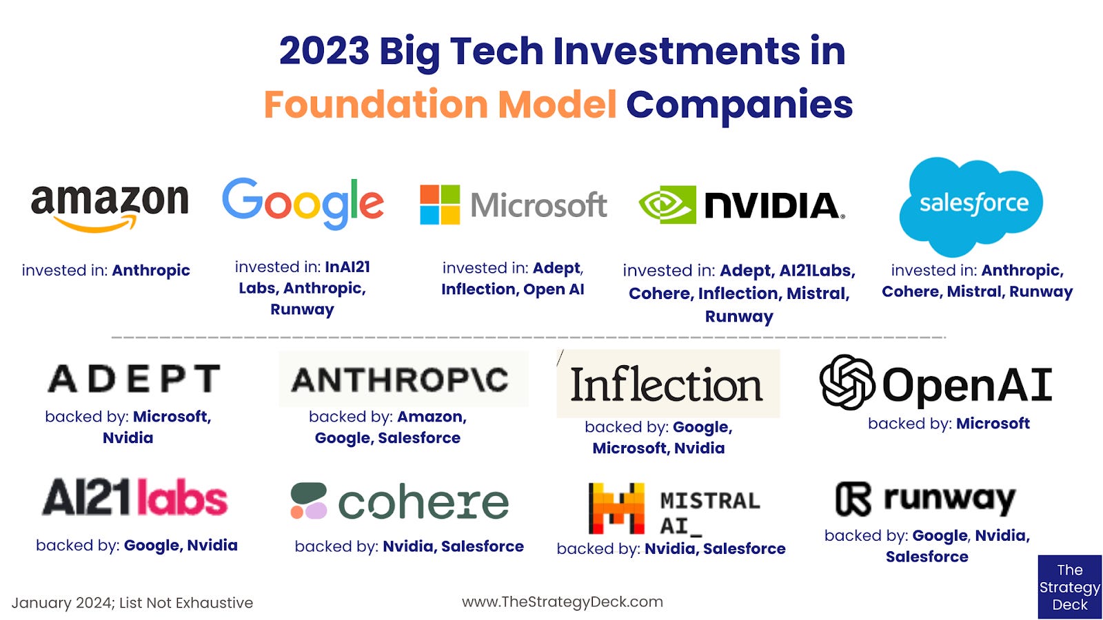 Major AI Firms and Investors