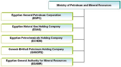 Ministry of Petroleum and Mineral Resources (Egypt)