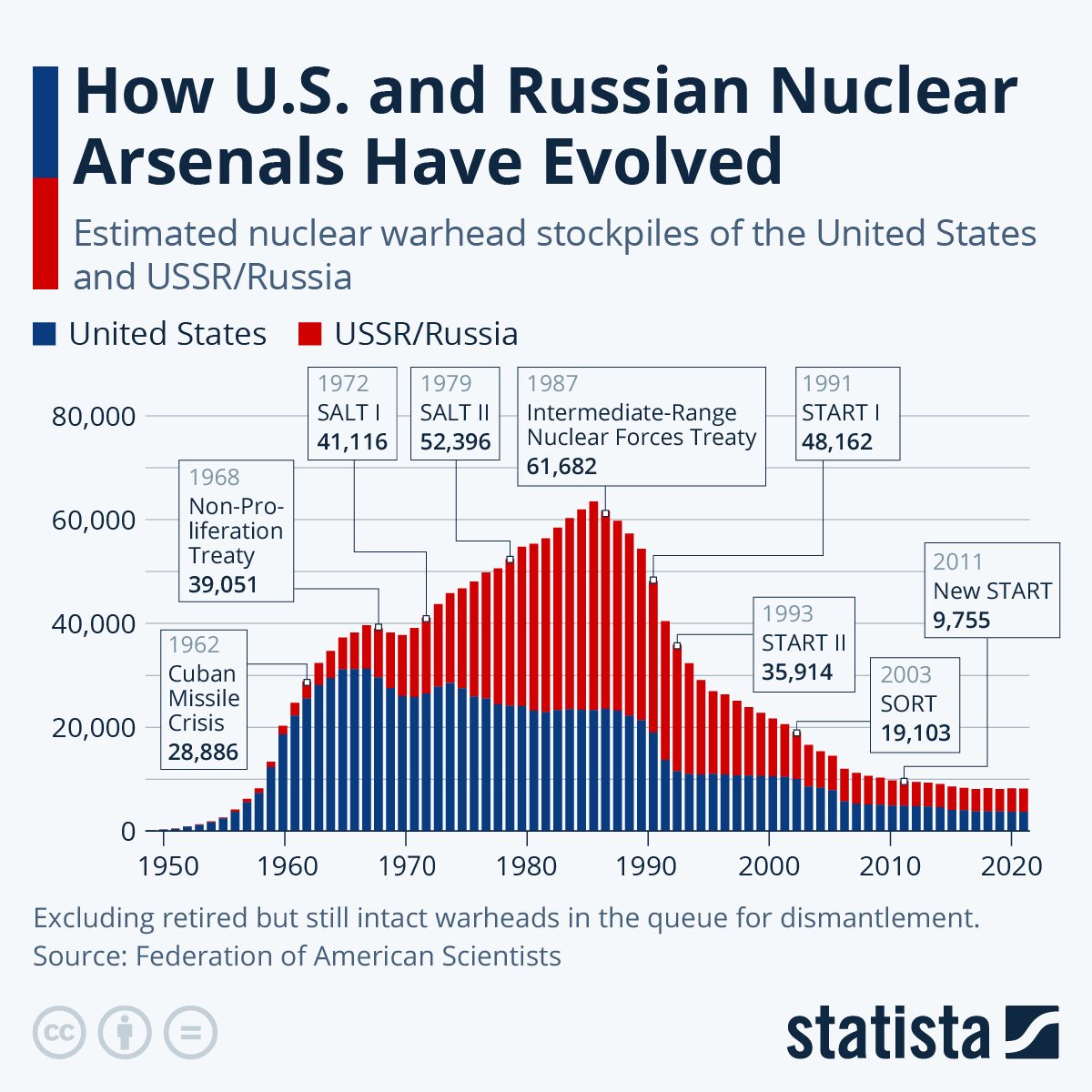 Chart: How U.S. and Russian Nuclear Arsenals Have Evolved ...